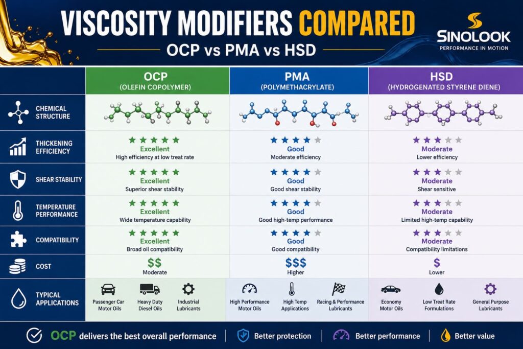 Viscosity-Modifiers-Compared-OCP-vs-PMA-vs-HSD-Sinolook