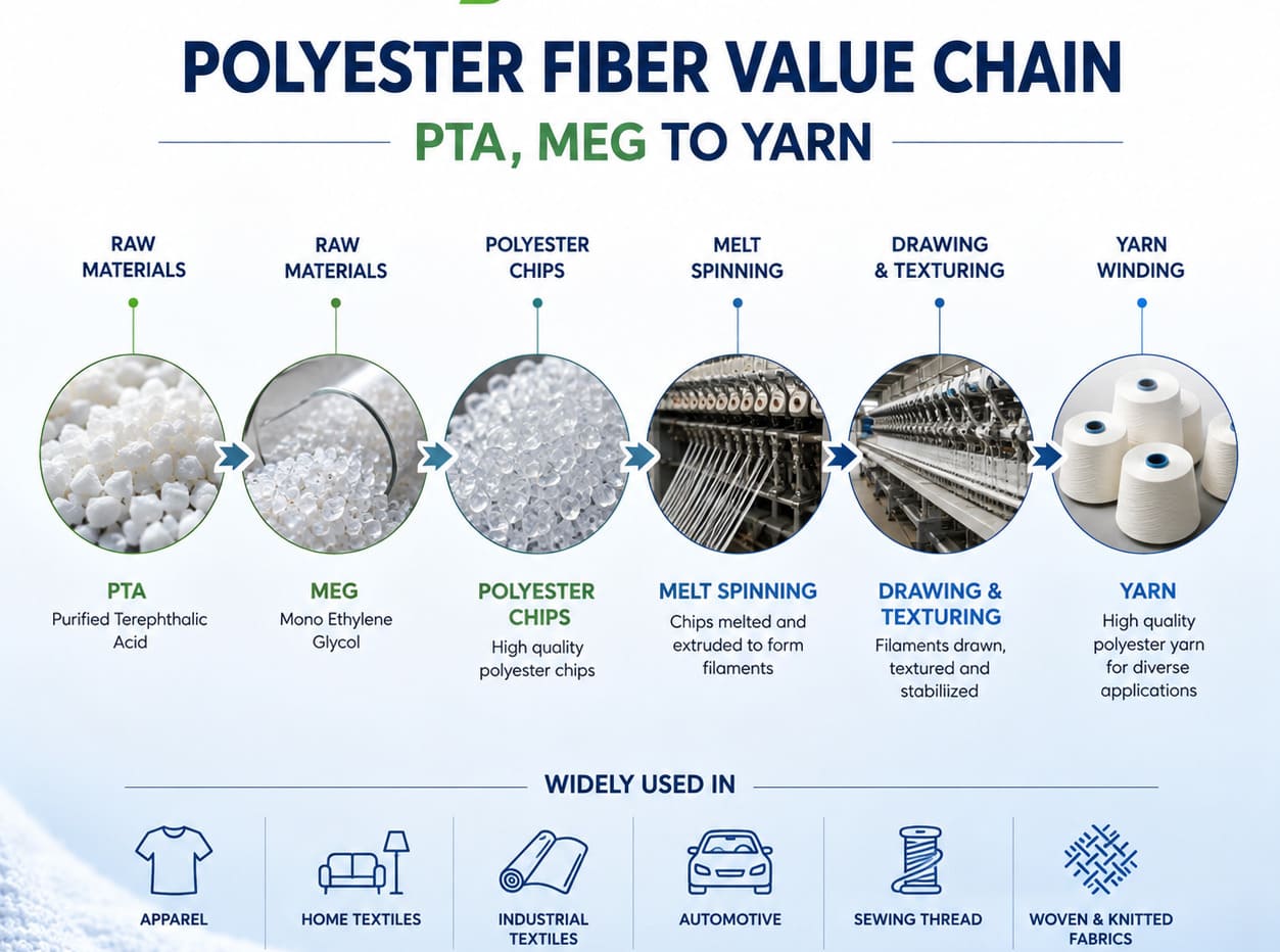 Polyester fiber value chain from petrochemical feedstock PTA and MEG to POY, FDY and DTY yarn